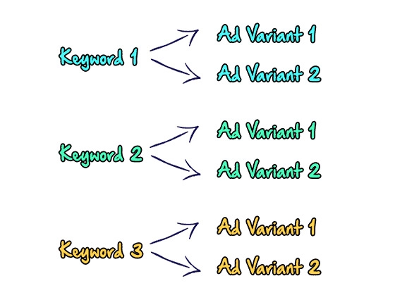 Kesalahan AdWords E-Commerce, Apakah Anda Membuat 5 Kesalahan AdWords E-Commerce Ini?