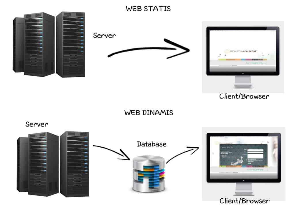 , Ketahui Perbedaan Web Statis dan Web Dinamis