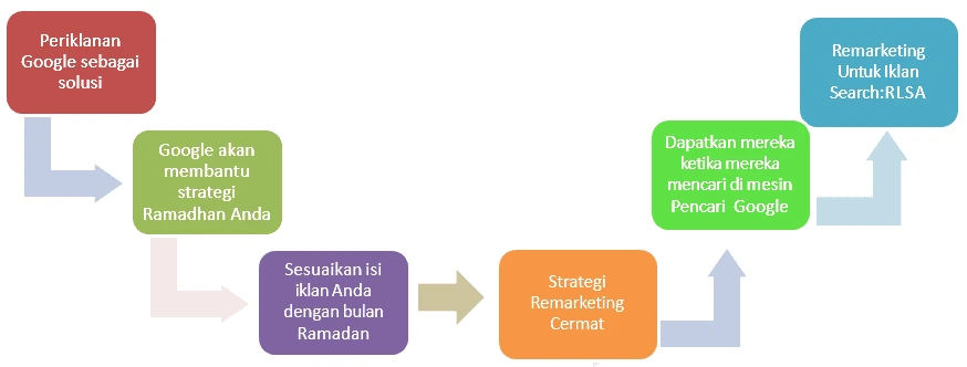 , Tips Sambut Bulan Ramadhan Untuk Promosi Bisnis Online Anda