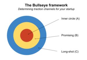 Bullseye Framework