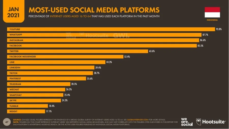 platforms media sosial yang banyak digunakan