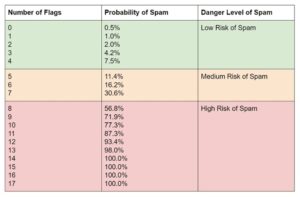 spam score