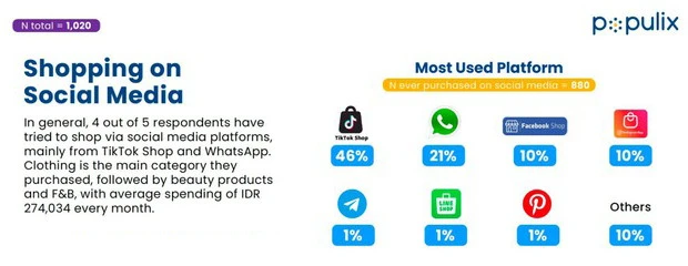 Data Pengguna Social Commerce