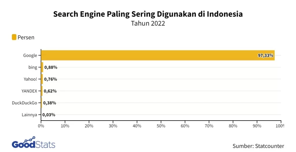 Search Engine Paling Sering Digunakan di Indonesia